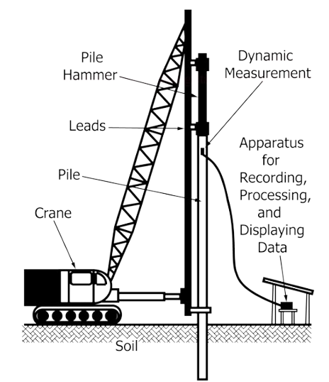 Dynamic pile load test application